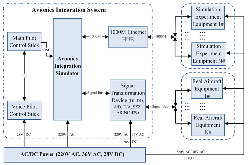 ساختار سیستم آزمایشی سخت‌افزار در حلقه مبتنی بر AISS